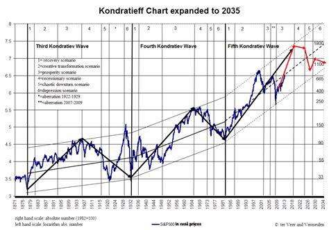 investing on the waves: The Benner cycle