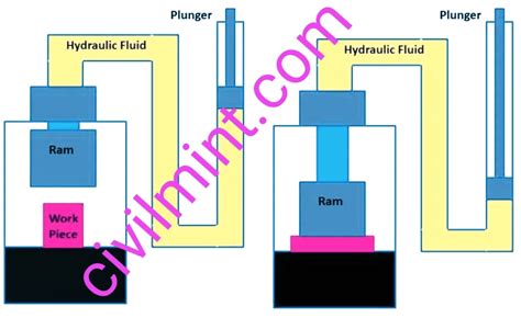 What is Hydraulic Press?