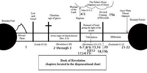 Timeline Charts