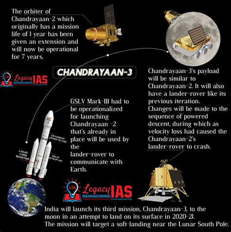 Chandrayaan - 3 | Legacy IAS Academy Infographic- ISRO Moon mission ...