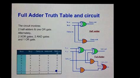 Full Adder Circuit Diagram Truth Table