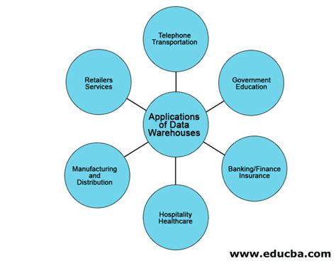 Data Warehouse Design | Know Top 8 Uses of Data Warehouse Design