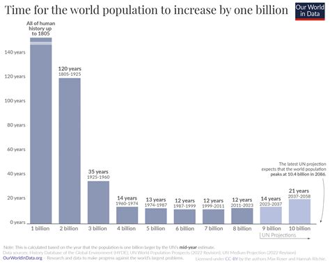 How has world population growth changed over time? - Our World in Data