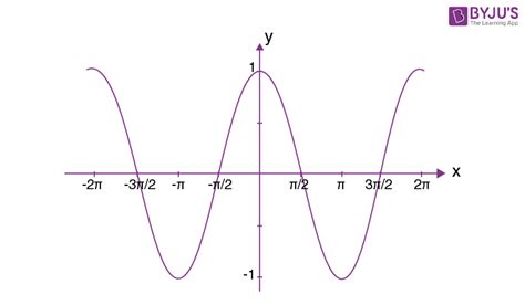 Negative Cosine Graph