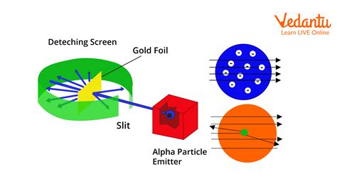 Rutherford Alpha Particle Scattering Experiment