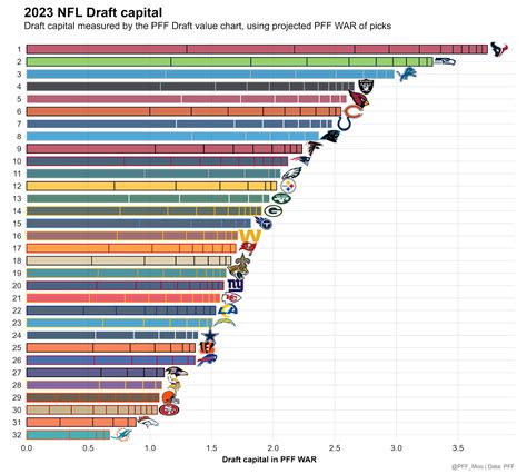 The state of all 32 teams before the 2023 NFL Draft