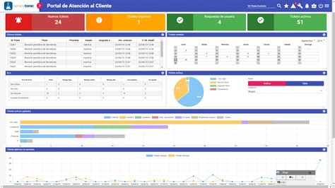 Customizing Your Help Desk with Dashboards | ServiceTonic