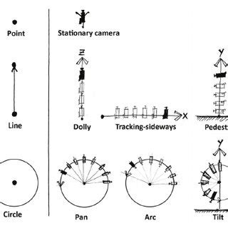 Basic camera movements include point, line and circle. | Download ...