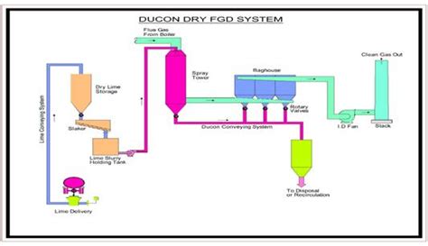 Flue Gas Desulfurization (FGD) | Limestone & Seawater Dry FGD Injection ...