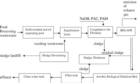 Process flow diagram of full-scale wastewater treatment plant [29 ...