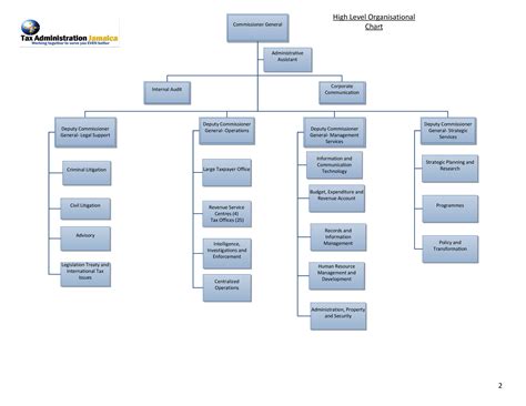 Organizational Hierarchy Chart Examples