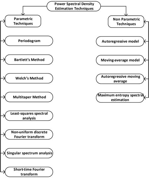 Figure A.1. Power spectral density estimation techniques. | Download ...