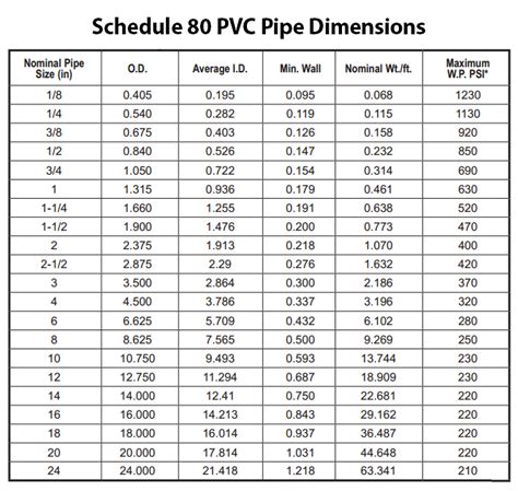 PVC Pipe and PVC Fittings Dimensions