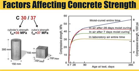 Factors Affecting Concrete Strength | Engineering Discoveries