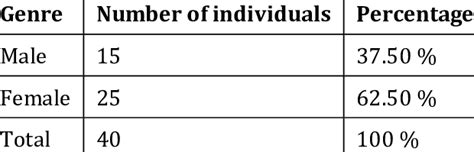 Distribution according to gender | Download Scientific Diagram