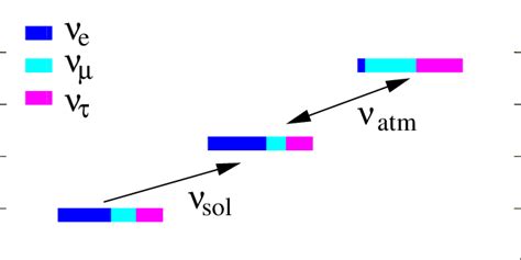 Neutrino masses and mixings in the scheme with mass hierarchy. Coloured ...