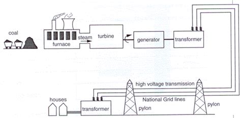 National Grid Power Station Diagram National Grid's 'transfo