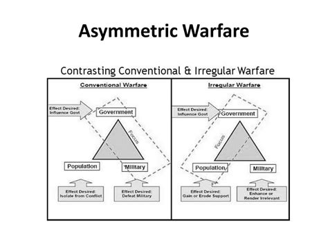 PPT - Asymmetric Warfare PowerPoint Presentation, free download - ID ...