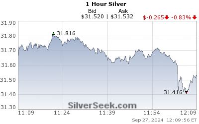 Live Silver Price Chart - 1 Hour Intraday Silver Price Chart