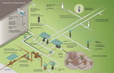 Irrigation System Plan And Design