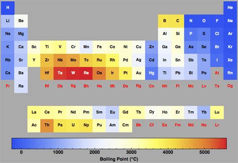 Boiling Point for all the elements in the Periodic Table