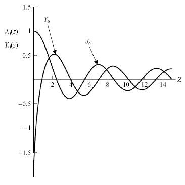 1 Graph showing the behaviour and oscillation of Bessel function of ...