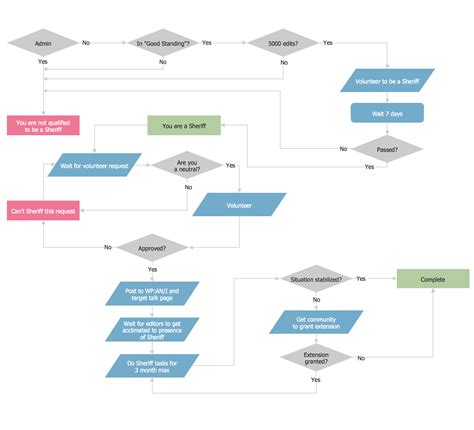 Example Process Flow Chart