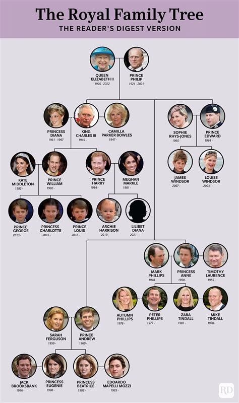 The British Royal Family Tree and Complete Line of Succession