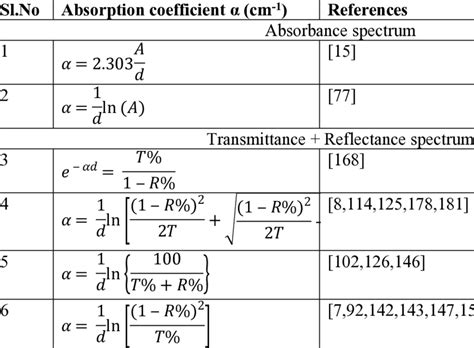 Absorption coefficient formulae. | Download Scientific Diagram