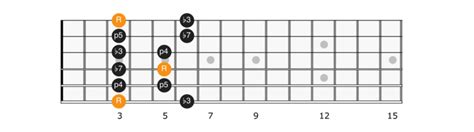 G Minor Pentatonic Scale - Applied Guitar Theory