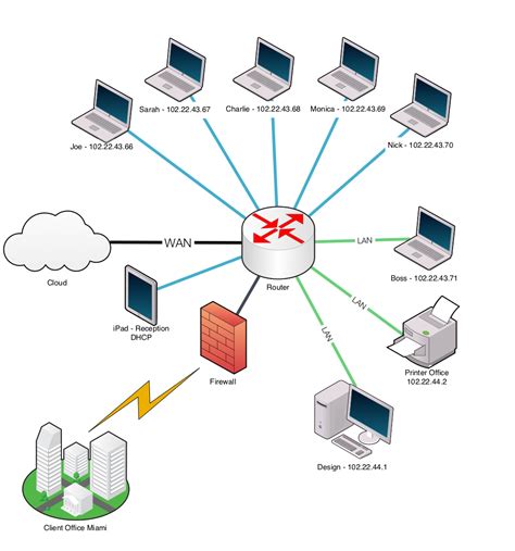 Activity On Node Network Diagram Generator