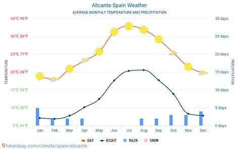 Alicante Spain weather 2020 Climate and weather in Alicante - The best ...