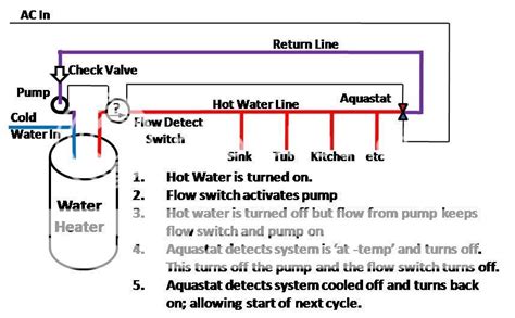 Instant Hot Water Recirculating System? - DoItYourself.com Community Forums