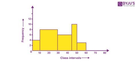 Difference Between Bar Chart and Histogram