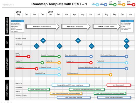 Roadmap with PEST Factors, Phases, KPIs & Milestones - PPT Template ...