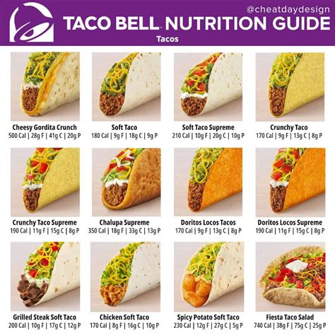 Taco Bell Nutrition Guide - Cheat Day Design