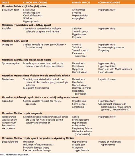 Muscle Relaxants | Basicmedical Key