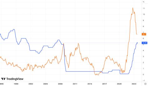 Interest rates: if central banks don't start cutting them soon, it ...