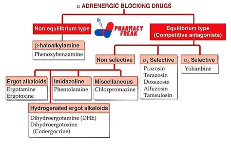 CLASSIFICATION OF ALPHA ADRENERGIC BLOCKERS - Pharmacy Freak