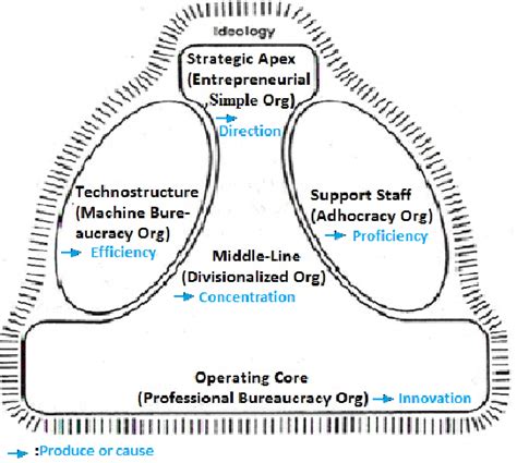 Organizational Structure Mintzberg S Framework | Webframes.org