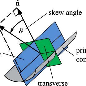 Skew angle &thetasym;, defined as the angle between the aperture normaî ...