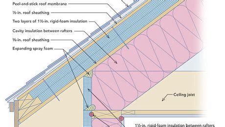 Rigid Foam on the Roof and Walls - Fine Homebuilding