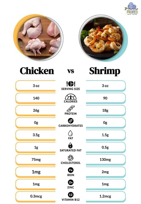 Chicken vs. Shrimp: Which One Wins the Health Battle?