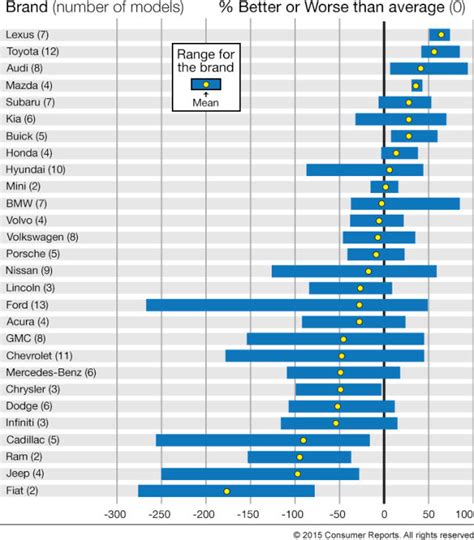 How Car Brands Compare for Reliability