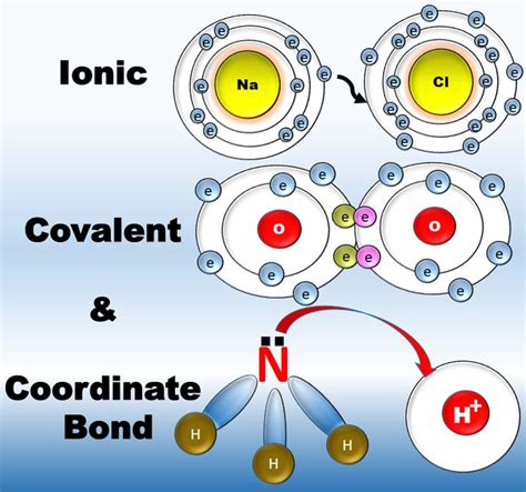 Difference Between Ionic and Covalent Bonds