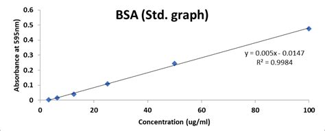 Protein Estimation by Bradford Assay – Center for Biopharma Analysis