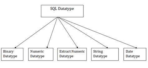 Sql Commands And Data Types Sql Basics Dbms Tutorial