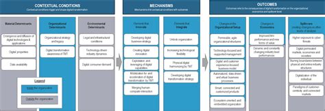 What is Digital Transformation? - Definition and a Framework for ...