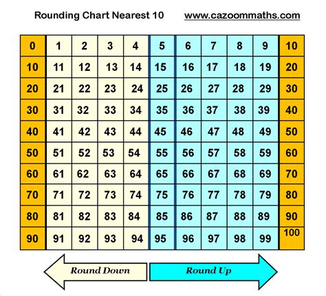 Rounding To The Nearest 10 Using Number Lines