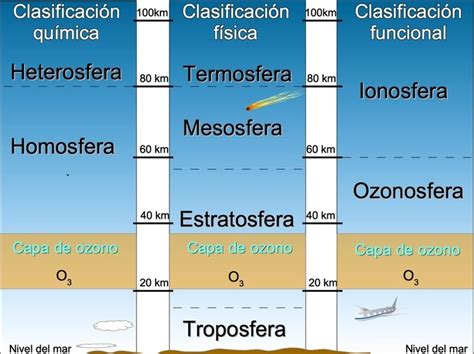 Las capas de la atmósfera: cuáles son y sus características - Diferenciador